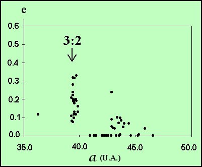Figura 25 - La risonanza 3:2 con Nettuno